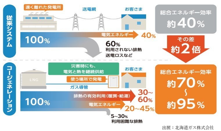 コージェネレーション(CHP)について<br><span>-COMBINED HEAT & POWER-</span>