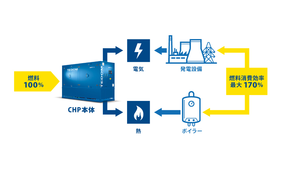 コージェネレーション(CHP)について<br><span>-COMBINED HEAT & POWER-</span>