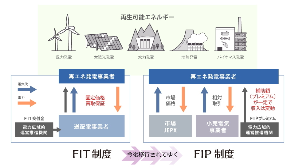 FIT制度・FIP制度について<br><span>-FIT & FIP-</span>