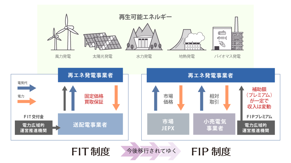 FIT制度・FIP制度について<br><span>-FIT & FIP-</span>